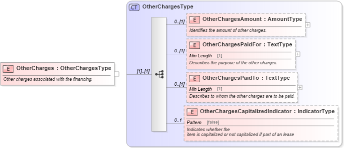 XSD Diagram of OtherCharges in schema components_xsd (Standards for Technology in Automotive Retail)