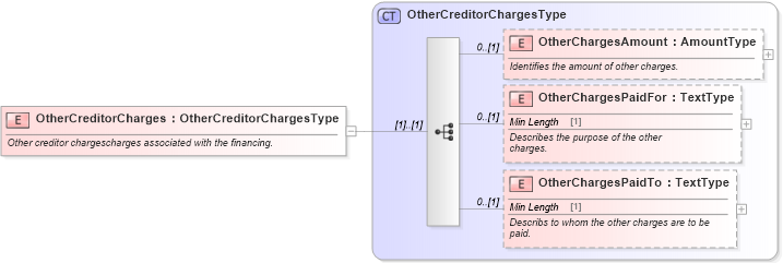 XSD Diagram of OtherCreditorCharges in schema components_xsd (Standards for Technology in Automotive Retail)