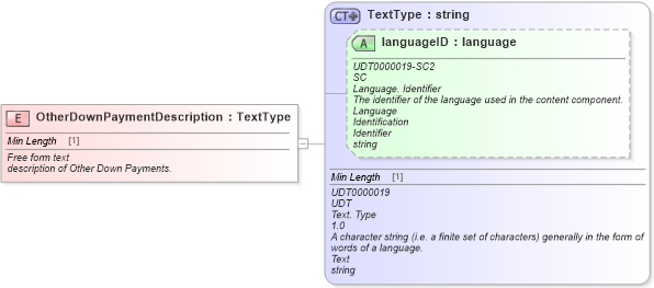 XSD Diagram of OtherDownPaymentDescription in schema fields_xsd (Standards for Technology in Automotive Retail)
