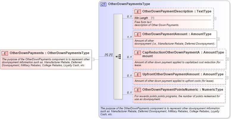XSD Diagram of OtherDownPayments in schema components_xsd (Standards for Technology in Automotive Retail)