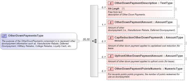 XSD Diagram of OtherDownPaymentsType in schema components_xsd (Standards for Technology in Automotive Retail)