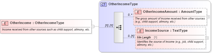 XSD Diagram of OtherIncome in schema components_xsd (Standards for Technology in Automotive Retail)