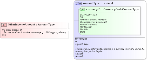 XSD Diagram of OtherIncomeAmount in schema fields_xsd (Standards for Technology in Automotive Retail)
