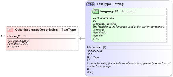 XSD Diagram of OtherInsuranceDescription in schema components_xsd (Standards for Technology in Automotive Retail)