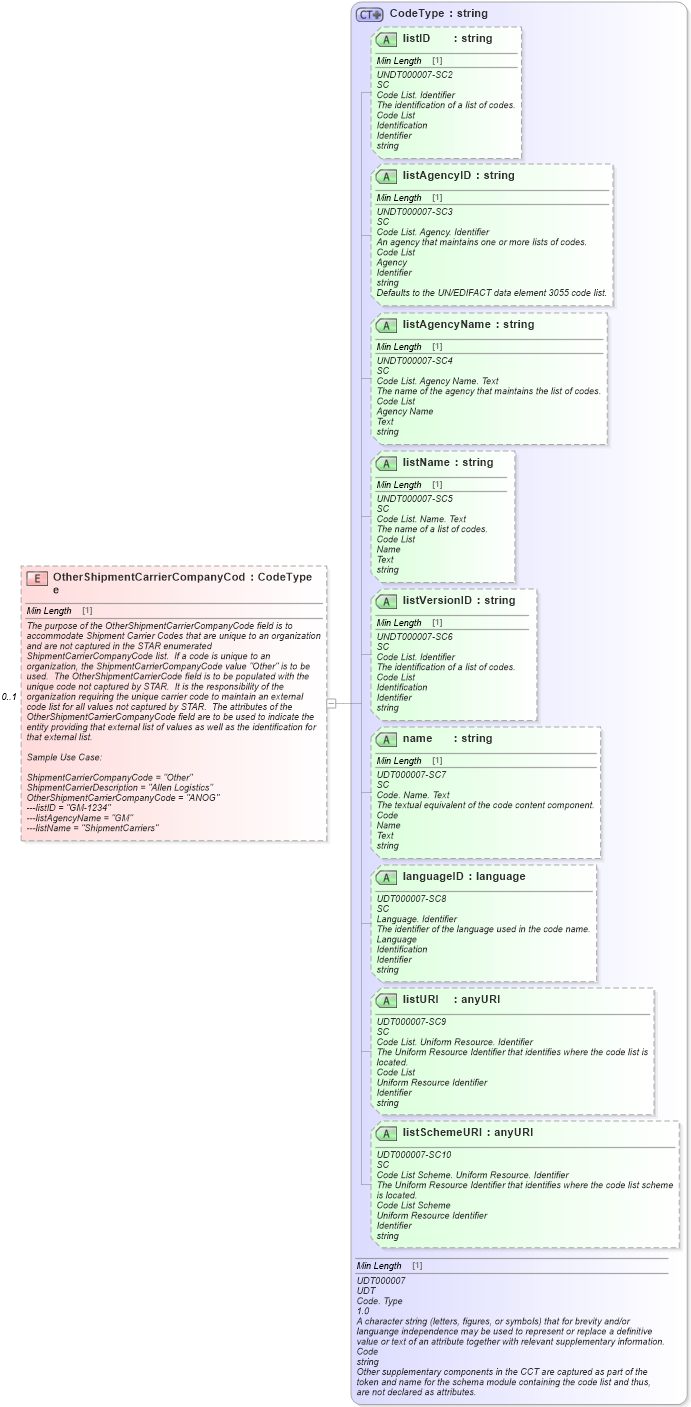 XSD Diagram of OtherShipmentCarrierCompanyCode in schema components_xsd (Standards for Technology in Automotive Retail)