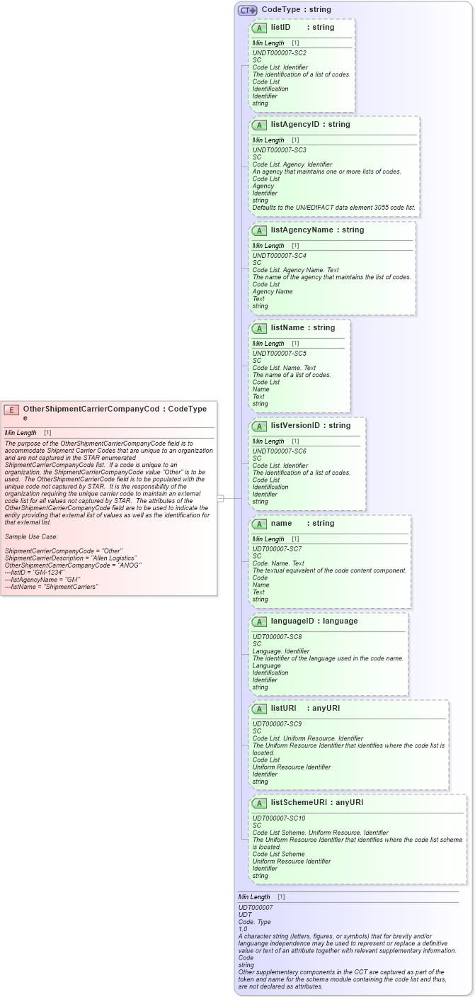 XSD Diagram of OtherShipmentCarrierCompanyCode in schema fields_xsd (Standards for Technology in Automotive Retail)