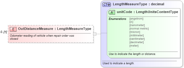 XSD Diagram of OutDistanceMeasure in schema ipwarrantyclaim_xsd (Standards for Technology in Automotive Retail)