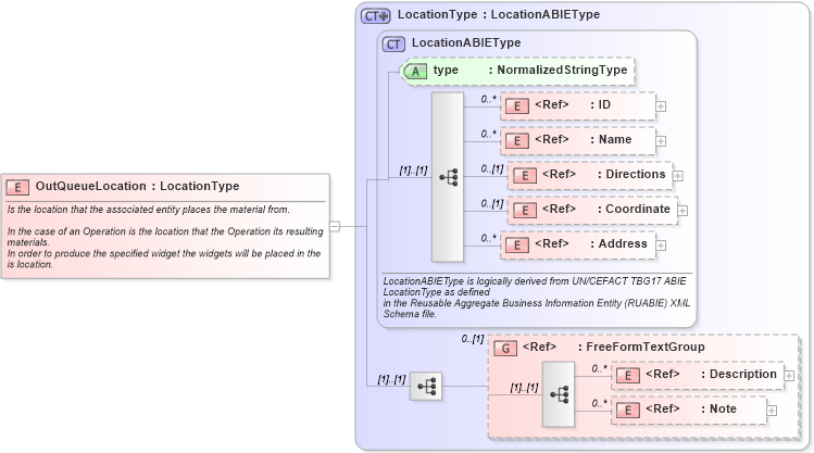 XSD Diagram of OutQueueLocation in schema components_xsd1 (Standards for Technology in Automotive Retail)
