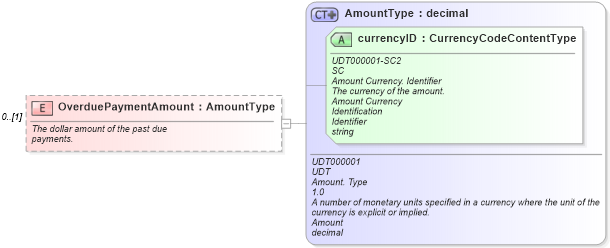XSD Diagram of OverduePaymentAmount in schema components_xsd (Standards for Technology in Automotive Retail)