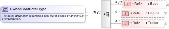 XSD Diagram of OwnedBoatDetailType in schema components_xsd (Standards for Technology in Automotive Retail)