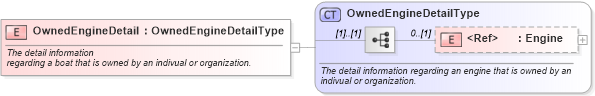 XSD Diagram of OwnedEngineDetail in schema components_xsd (Standards for Technology in Automotive Retail)