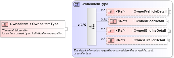 XSD Diagram of OwnedItem in schema components_xsd (Standards for Technology in Automotive Retail)