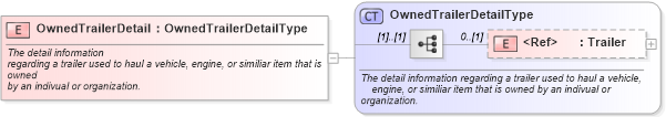 XSD Diagram of OwnedTrailerDetail in schema components_xsd (Standards for Technology in Automotive Retail)