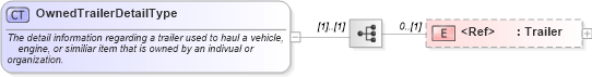 XSD Diagram of OwnedTrailerDetailType in schema components_xsd (Standards for Technology in Automotive Retail)