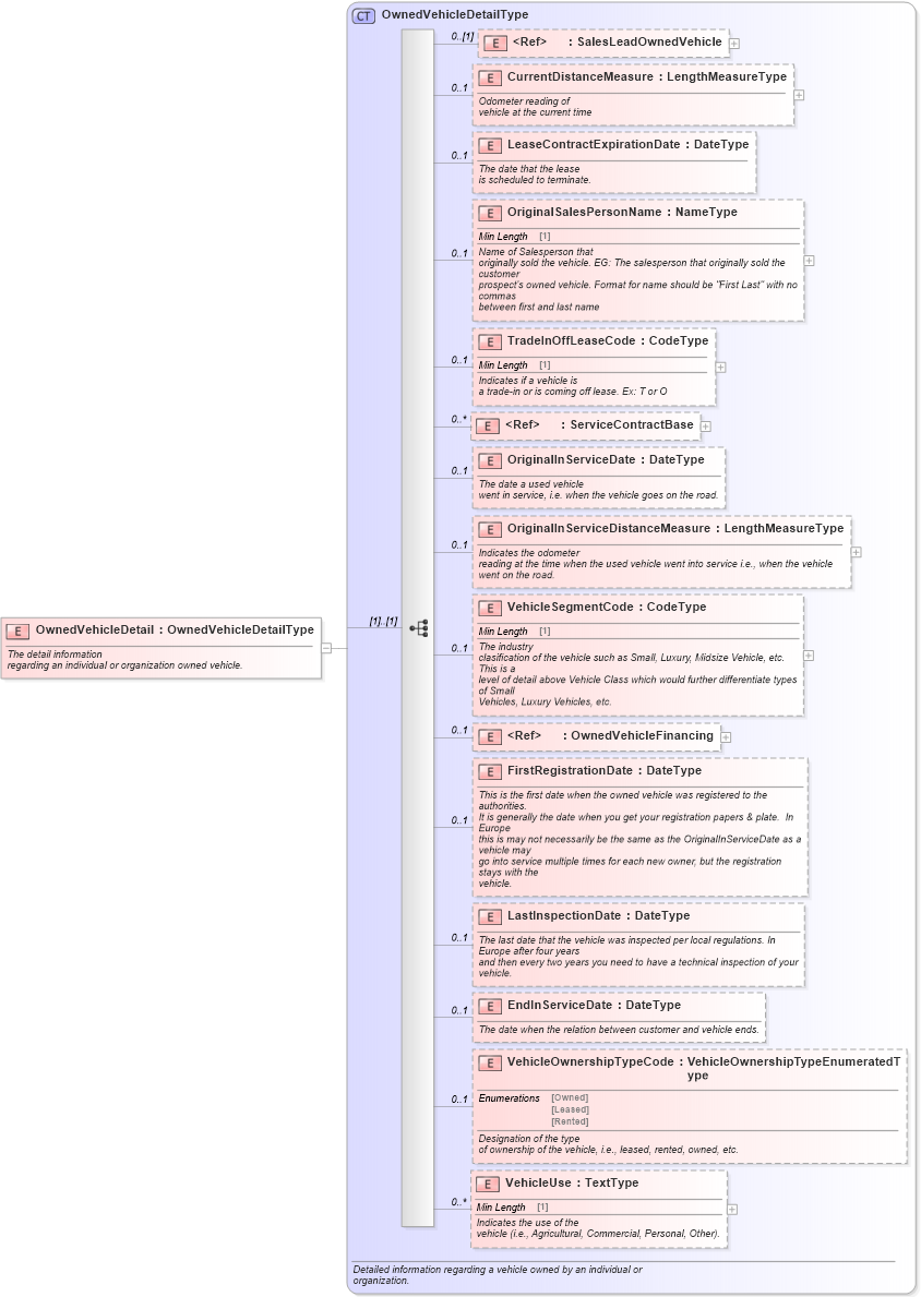 XSD Diagram of OwnedVehicleDetail in schema components_xsd (Standards for Technology in Automotive Retail)