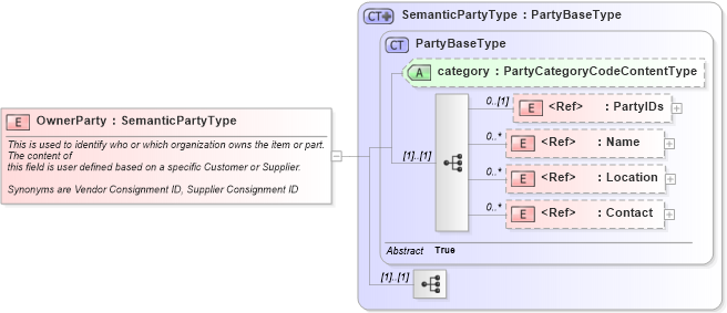 XSD Diagram of OwnerParty in schema components_xsd1 (Standards for Technology in Automotive Retail)