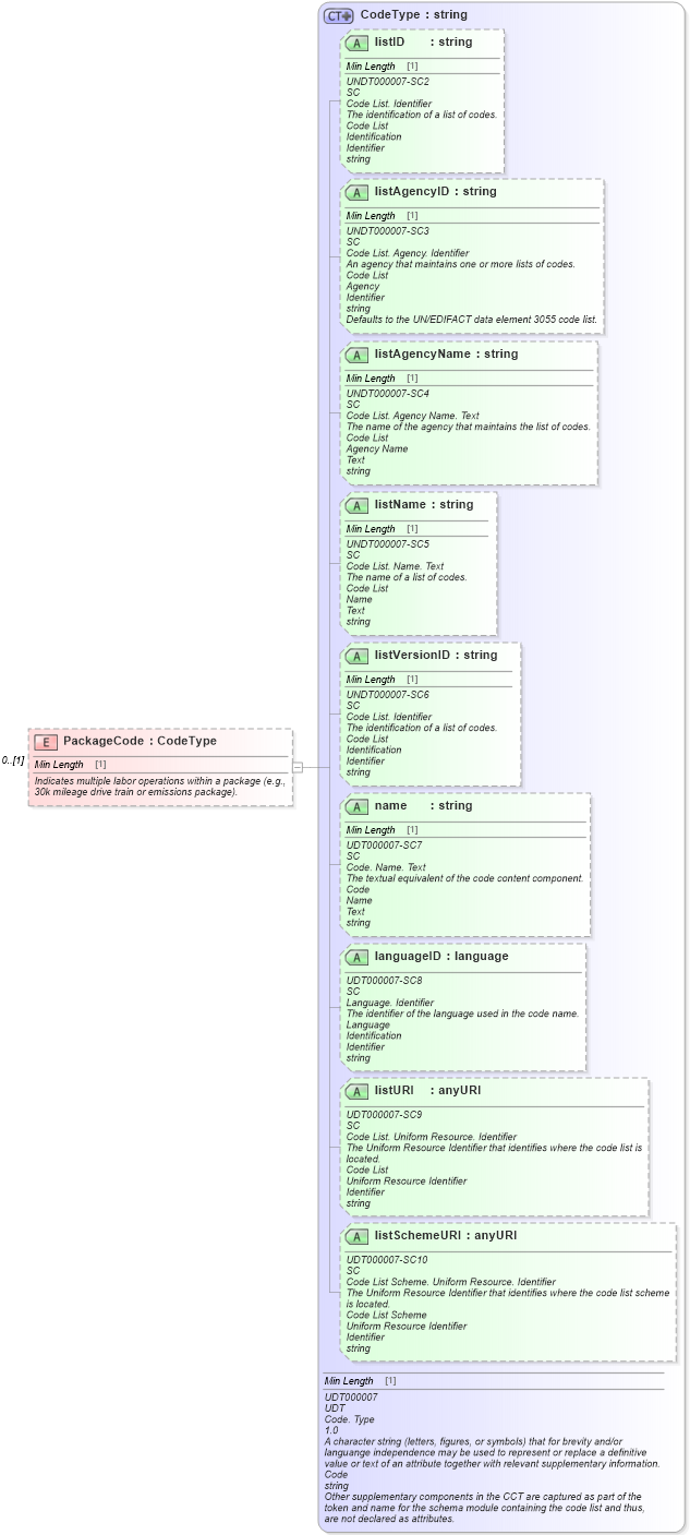 XSD Diagram of PackageCode in schema components_xsd (Standards for Technology in Automotive Retail)
