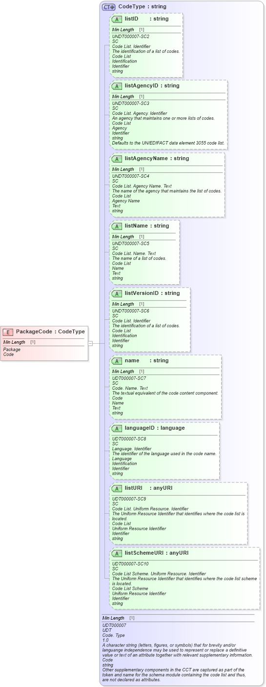 XSD Diagram of PackageCode in schema fields_xsd (Standards for Technology in Automotive Retail)