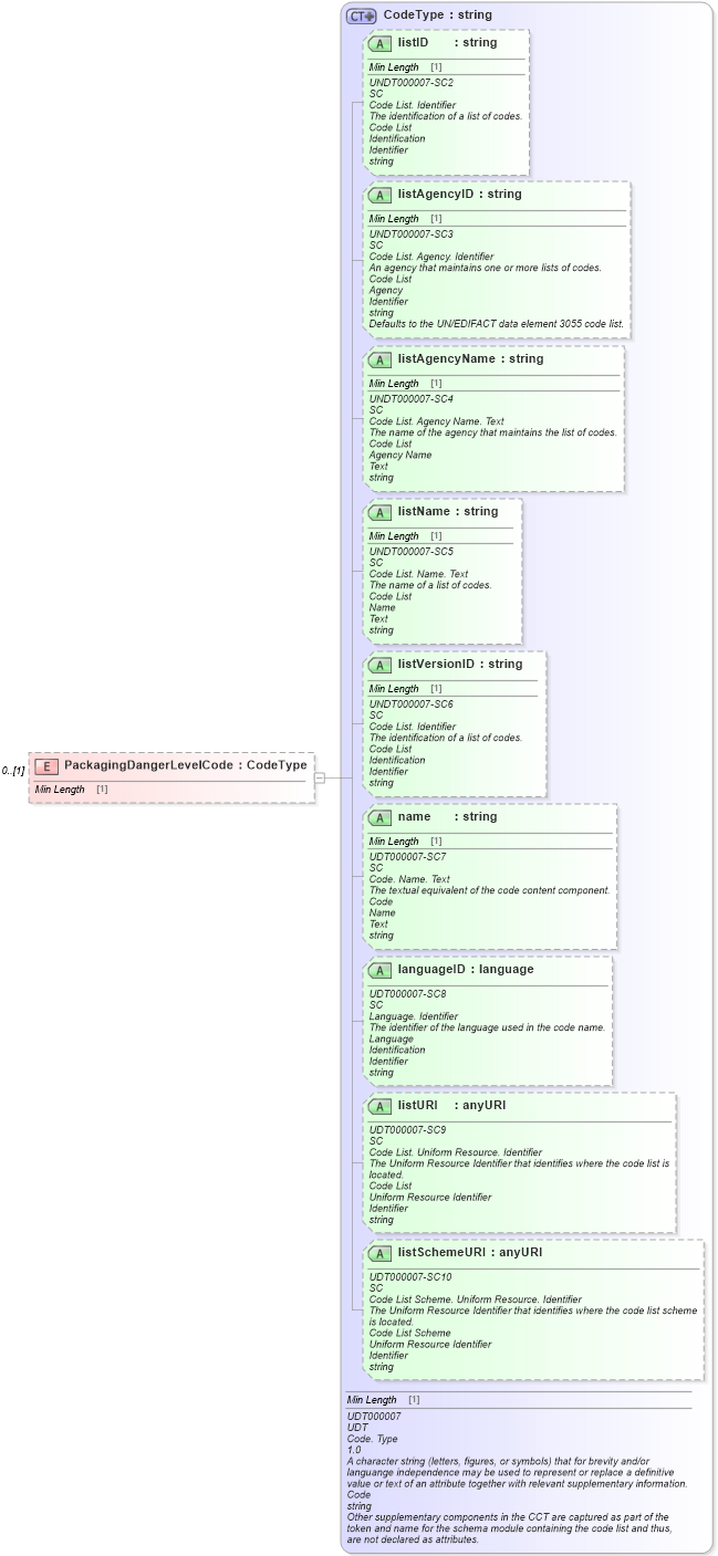 XSD Diagram of PackagingDangerLevelCode in schema reusableaggregatebusinessinformationentity_xsd (Standards for Technology in Automotive Retail)