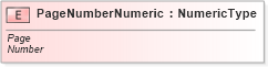 XSD Diagram of PageNumberNumeric in schema fields_xsd (Standards for Technology in Automotive Retail)