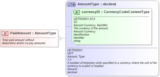 XSD Diagram of PaidAmount in schema fields_xsd (Standards for Technology in Automotive Retail)
