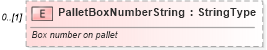 XSD Diagram of PalletBoxNumberString in schema components_xsd (Standards for Technology in Automotive Retail)