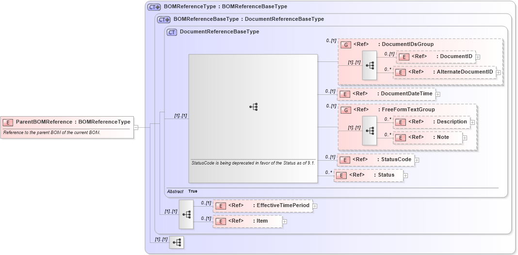 XSD Diagram of ParentBOMReference in schema components_xsd1 (Standards for Technology in Automotive Retail)