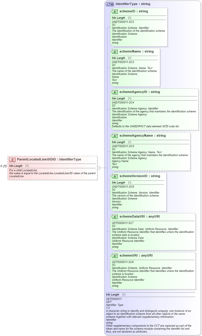 XSD Diagram of ParentLocatedLineUIDID in schema partslocator_xsd (Standards for Technology in Automotive Retail)