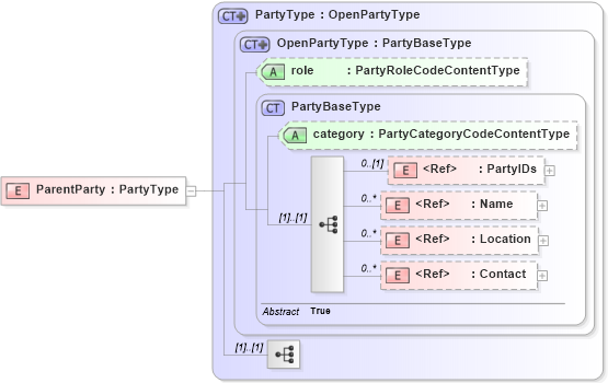 XSD Diagram of ParentParty in schema components_xsd1 (Standards for Technology in Automotive Retail)