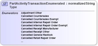 XSD Diagram of PartActivityTransactionEnumeratedType in schema codelists_xsd (Standards for Technology in Automotive Retail)