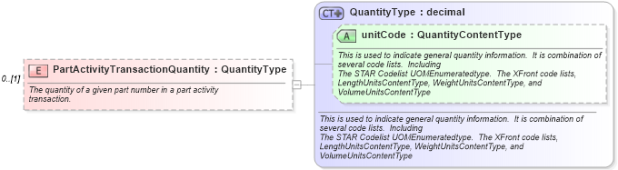 XSD Diagram of PartActivityTransactionQuantity in schema partsactivity_xsd (Standards for Technology in Automotive Retail)