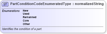 XSD Diagram of PartConditionCodeEnumeratedType in schema codelists_xsd (Standards for Technology in Automotive Retail)