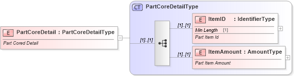 XSD Diagram of PartCoreDetail in schema components_xsd (Standards for Technology in Automotive Retail)