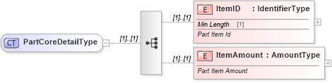 XSD Diagram of PartCoreDetailType in schema components_xsd (Standards for Technology in Automotive Retail)