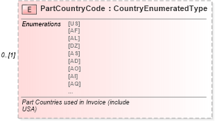 XSD Diagram of PartCountryCode in schema components_xsd (Standards for Technology in Automotive Retail)
