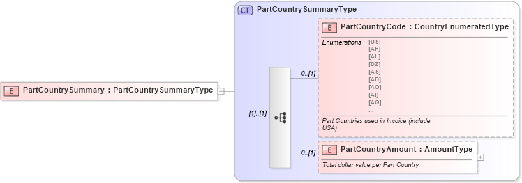 XSD Diagram of PartCountrySummary in schema components_xsd (Standards for Technology in Automotive Retail)