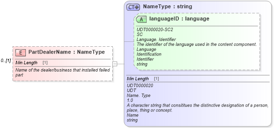 XSD Diagram of PartDealerName in schema components_xsd (Standards for Technology in Automotive Retail)