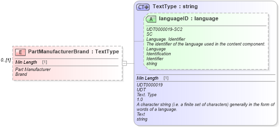 XSD Diagram of PartManufacturerBrand in schema partsmaster_xsd (Standards for Technology in Automotive Retail)
