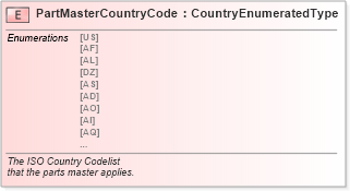 XSD Diagram of PartMasterCountryCode in schema fields_xsd (Standards for Technology in Automotive Retail)