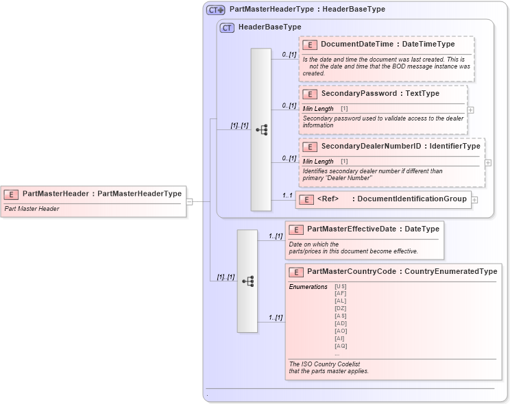 XSD Diagram of PartMasterHeader in schema partsmaster_xsd (Standards for Technology in Automotive Retail)