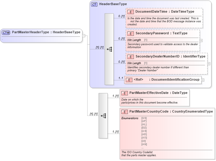 XSD Diagram of PartMasterHeaderType in schema partsmaster_xsd (Standards for Technology in Automotive Retail)