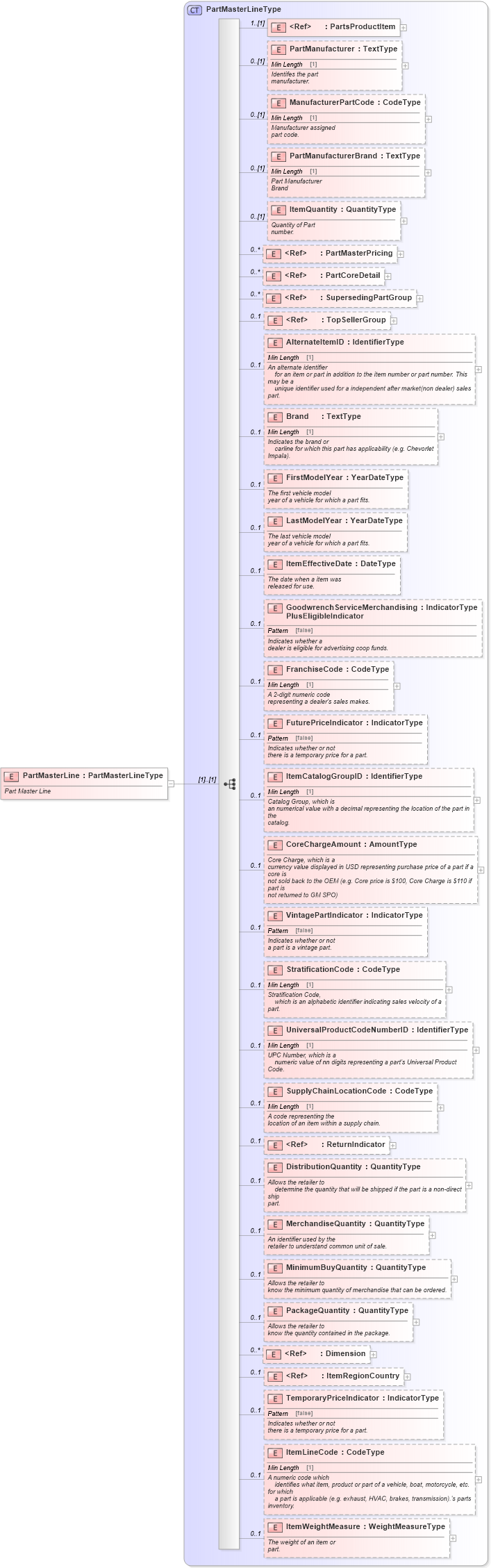 XSD Diagram of PartMasterLine in schema partsmaster_xsd (Standards for Technology in Automotive Retail)