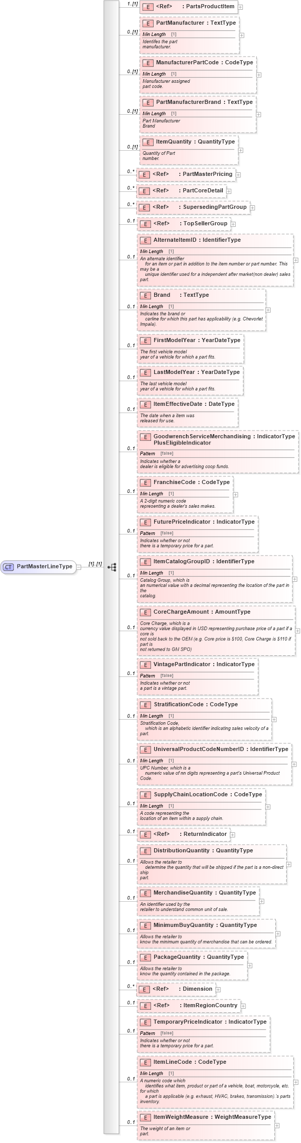 XSD Diagram of PartMasterLineType in schema partsmaster_xsd (Standards for Technology in Automotive Retail)