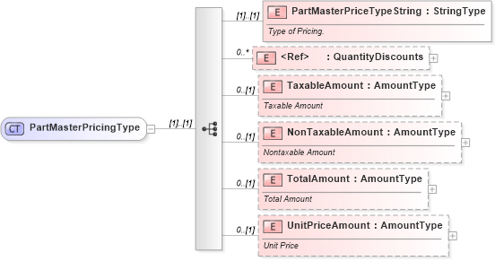 XSD Diagram of PartMasterPricingType in schema components_xsd (Standards for Technology in Automotive Retail)