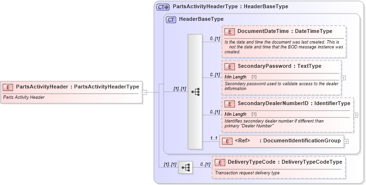 XSD Diagram of PartsActivityHeader in schema partsactivity_xsd (Standards for Technology in Automotive Retail)