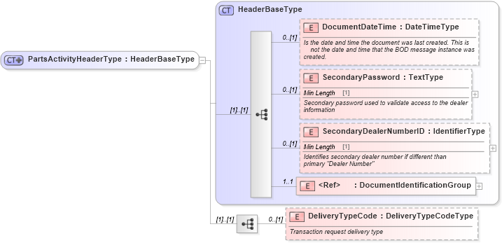 XSD Diagram of PartsActivityHeaderType in schema partsactivity_xsd (Standards for Technology in Automotive Retail)