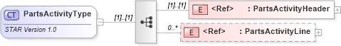 XSD Diagram of PartsActivityType in schema partsactivity_xsd (Standards for Technology in Automotive Retail)
