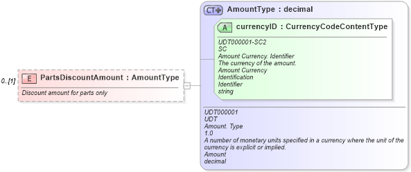 XSD Diagram of PartsDiscountAmount in schema partsinvoice_xsd (Standards for Technology in Automotive Retail)