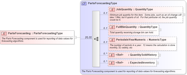 XSD Diagram of PartsForecasting in schema components_xsd (Standards for Technology in Automotive Retail)