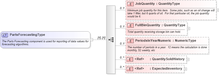 XSD Diagram of PartsForecastingType in schema components_xsd (Standards for Technology in Automotive Retail)